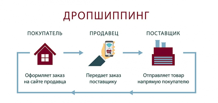 дропшиппинг москва и россия